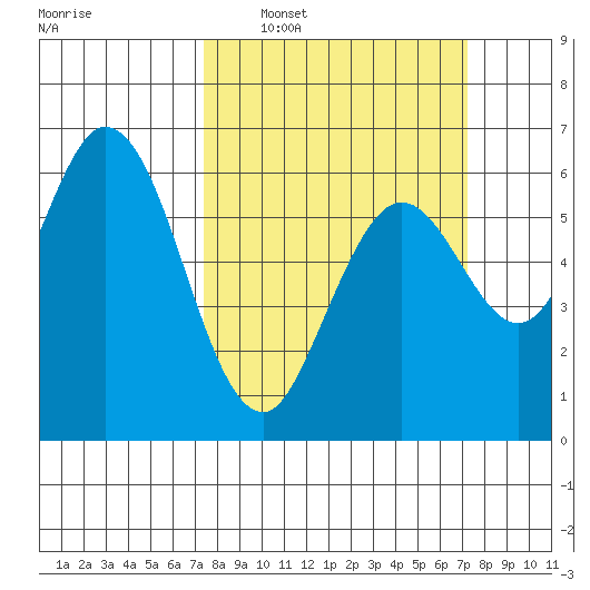 Roberts Landing tide chart for Sunday, March 12, 2023