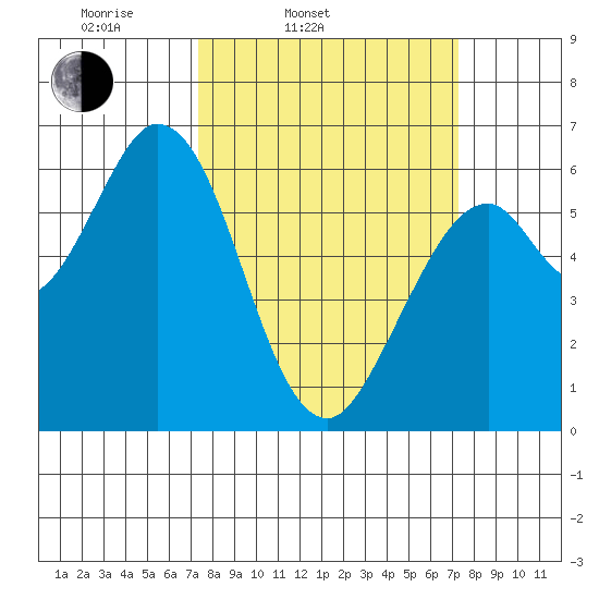 Roberts Landing tide chart for Tuesday, March 14, 2023
