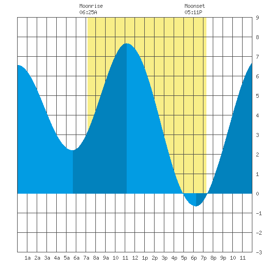 Roberts Landing tide chart for Sunday, March 19, 2023