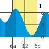 Roberts Landing tide chart for Wednesday, March 1, 2023