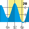Roberts Landing tide chart for Monday, March 20, 2023