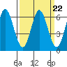 Roberts Landing tide chart for Wednesday, March 22, 2023