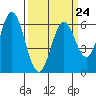 Roberts Landing tide chart for Friday, March 24, 2023