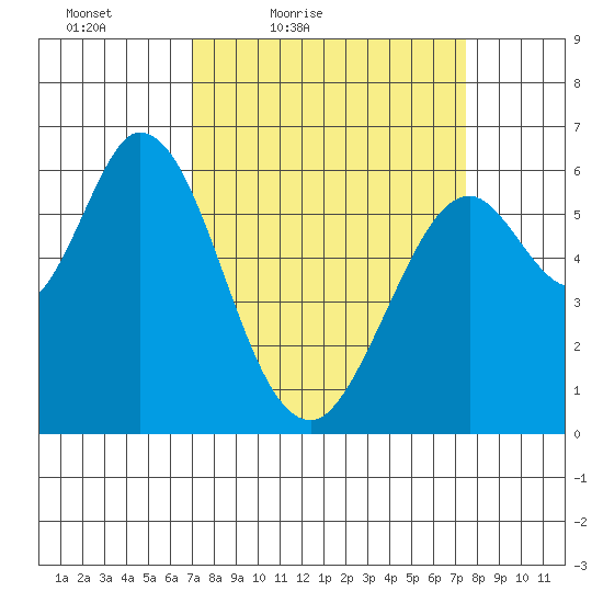 Roberts Landing tide chart for Monday, March 27, 2023