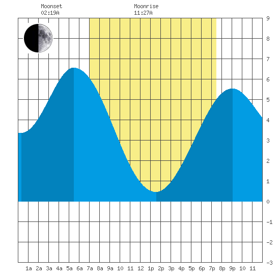 Roberts Landing tide chart for Tuesday, March 28, 2023