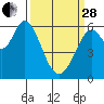 Roberts Landing tide chart for Tuesday, March 28, 2023