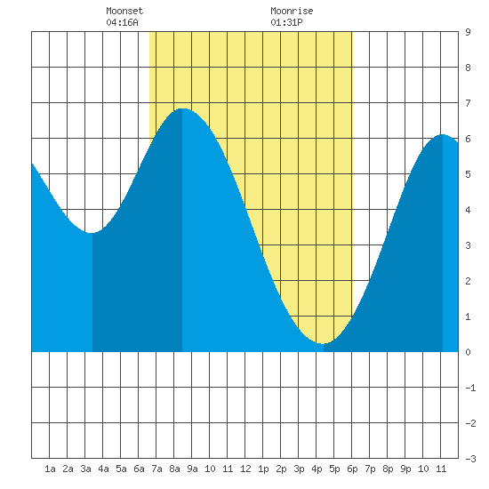 Roberts Landing tide chart for Thursday, March 2, 2023