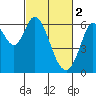 Roberts Landing tide chart for Thursday, March 2, 2023