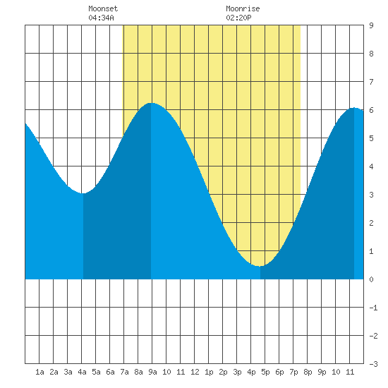 Roberts Landing tide chart for Friday, March 31, 2023