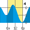 Roberts Landing tide chart for Saturday, March 4, 2023