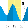 Roberts Landing tide chart for Sunday, March 5, 2023