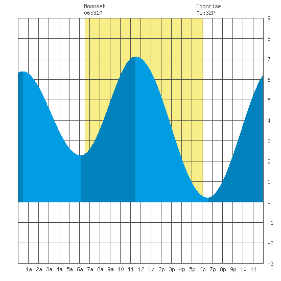 Roberts Landing tide chart for Monday, March 6, 2023