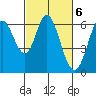 Roberts Landing tide chart for Monday, March 6, 2023