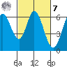 Roberts Landing tide chart for Tuesday, March 7, 2023
