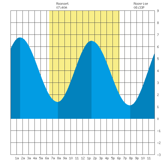 Roberts Landing tide chart for Thursday, March 9, 2023