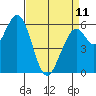 Roberts Landing tide chart for Tuesday, April 11, 2023