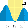 Roberts Landing tide chart for Wednesday, April 12, 2023