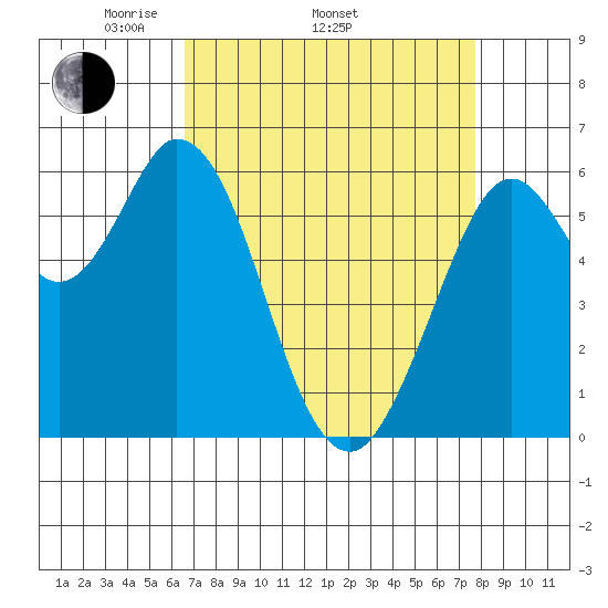 Roberts Landing tide chart for Thursday, April 13, 2023