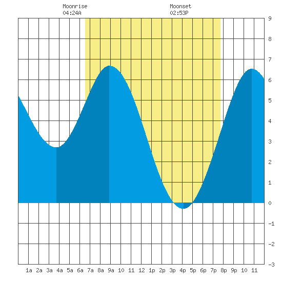 Roberts Landing tide chart for Saturday, April 15, 2023