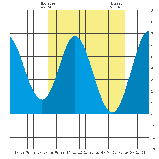 Roberts Landing tide chart for Monday, April 17, 2023