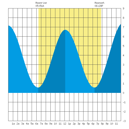 Roberts Landing tide chart for Tuesday, April 18, 2023