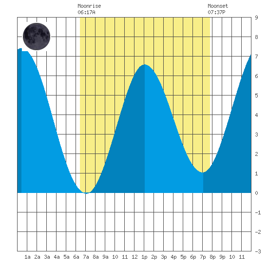Roberts Landing tide chart for Wednesday, April 19, 2023
