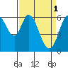 Roberts Landing tide chart for Saturday, April 1, 2023