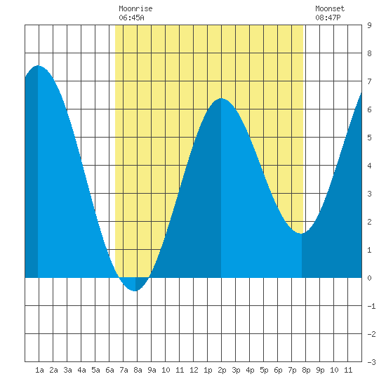 Roberts Landing tide chart for Thursday, April 20, 2023