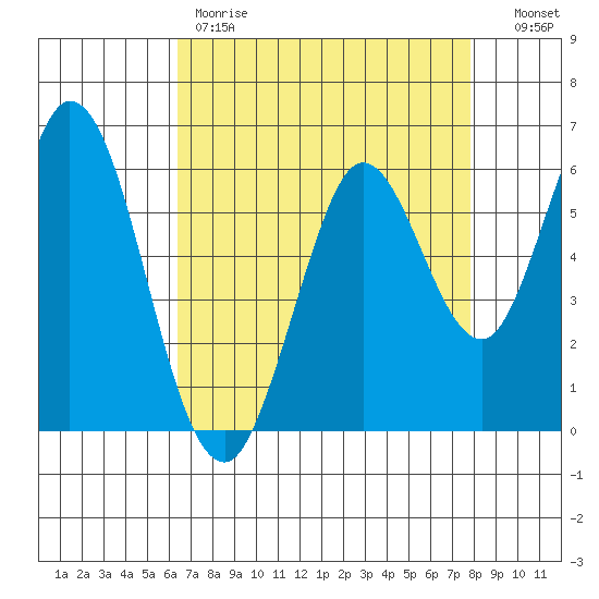 Roberts Landing tide chart for Friday, April 21, 2023