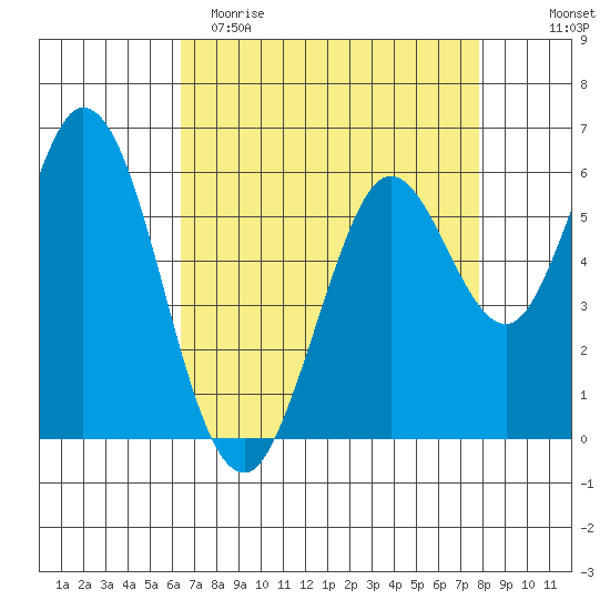 Roberts Landing tide chart for Saturday, April 22, 2023