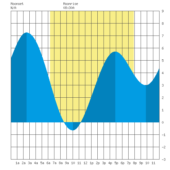 Roberts Landing tide chart for Sunday, April 23, 2023