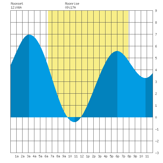 Roberts Landing tide chart for Monday, April 24, 2023