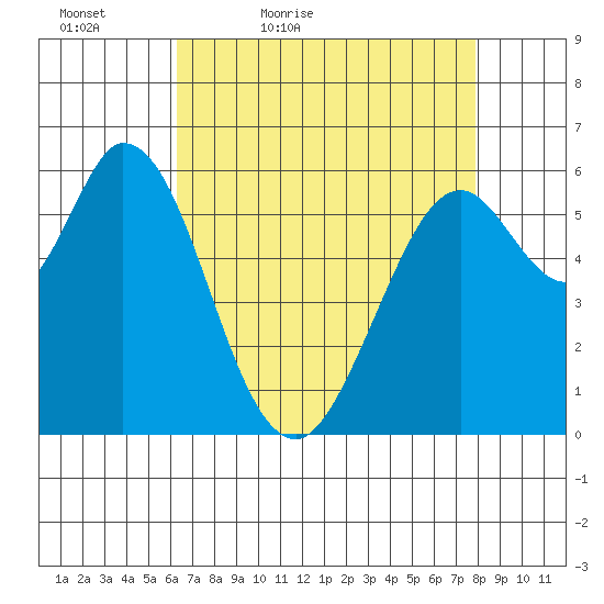 Roberts Landing tide chart for Tuesday, April 25, 2023