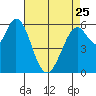 Roberts Landing tide chart for Tuesday, April 25, 2023