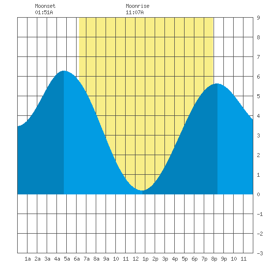 Roberts Landing tide chart for Wednesday, April 26, 2023