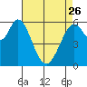 Roberts Landing tide chart for Wednesday, April 26, 2023