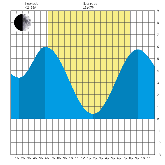 Roberts Landing tide chart for Thursday, April 27, 2023