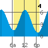 Roberts Landing tide chart for Tuesday, April 4, 2023