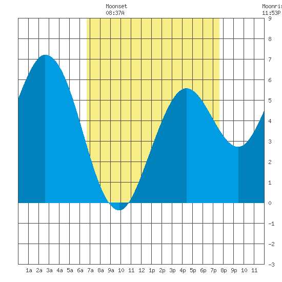 Roberts Landing tide chart for Sunday, April 9, 2023