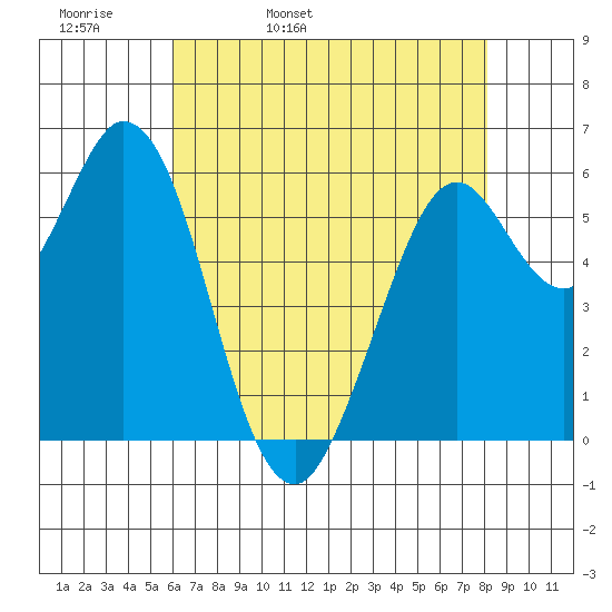Roberts Landing tide chart for Wednesday, May 10, 2023