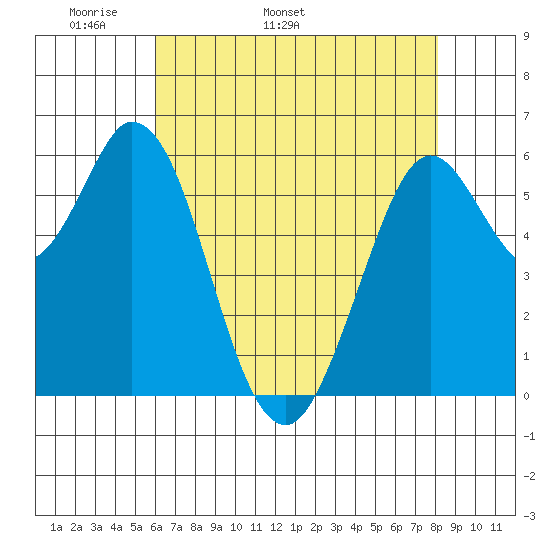 Roberts Landing tide chart for Thursday, May 11, 2023