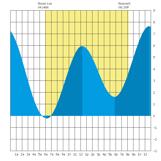 Roberts Landing tide chart for Wednesday, May 17, 2023