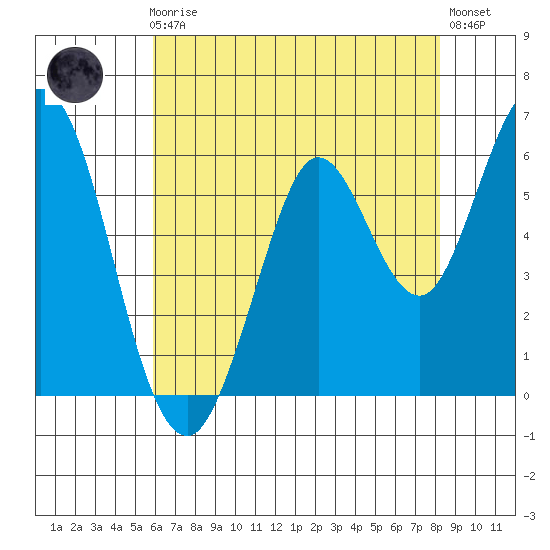 Roberts Landing tide chart for Friday, May 19, 2023
