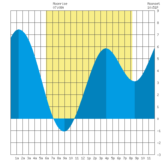 Roberts Landing tide chart for Sunday, May 21, 2023