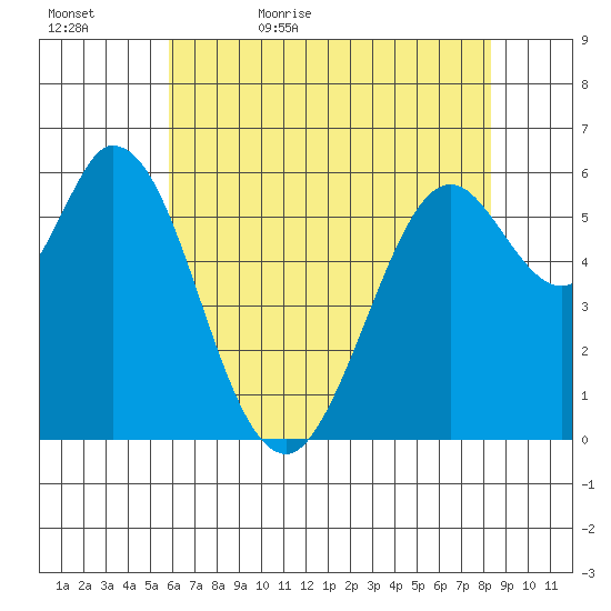 Roberts Landing tide chart for Wednesday, May 24, 2023