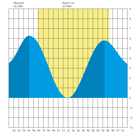 Roberts Landing tide chart for Thursday, May 25, 2023