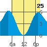 Roberts Landing tide chart for Thursday, May 25, 2023