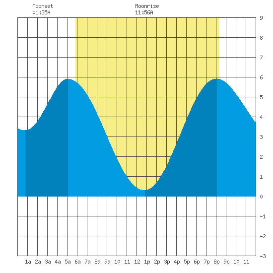 Roberts Landing tide chart for Friday, May 26, 2023