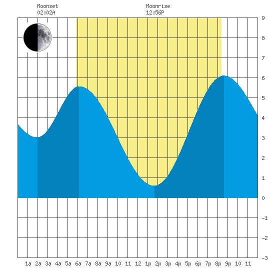 Roberts Landing tide chart for Saturday, May 27, 2023