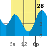 Roberts Landing tide chart for Sunday, May 28, 2023